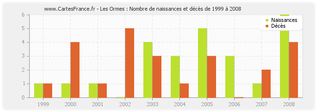 Les Ormes : Nombre de naissances et décès de 1999 à 2008